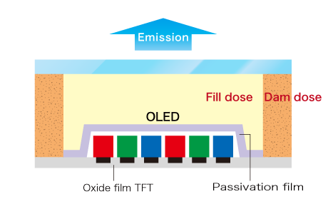 OLED顯示屏的構(gòu)造（頂部排放類型）